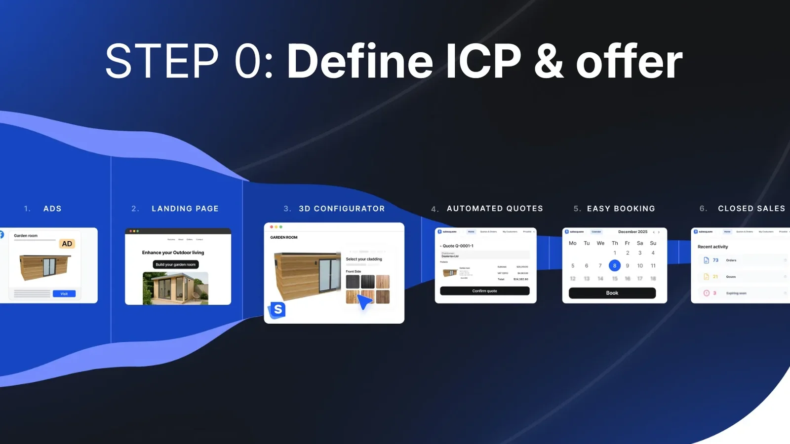 The six stages of the visual sales system, with the foundation stage highlighted: ads, landing page, 3D configurator, automated quotes, easy booking, closed sales.