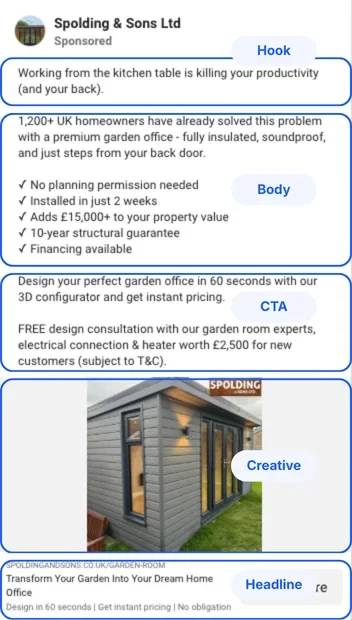 The same garden office ad, labelled with its five parts: hook, body, call to action, creative and headline.