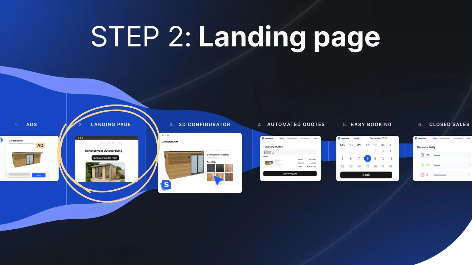 The six stages of the visual sales system, with the landing page stage circled.