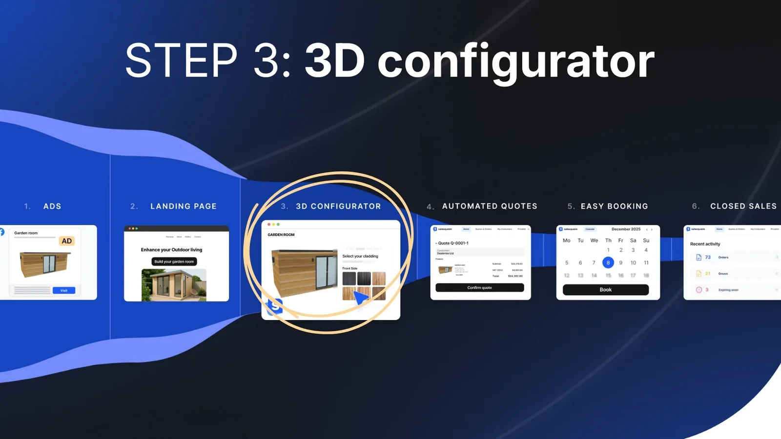 The six stages of the visual sales system, with the 3D configurator stage circled.