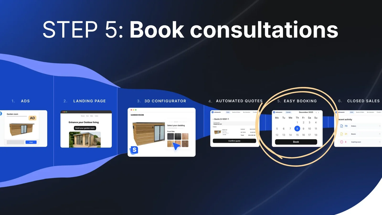 The six stages of the visual sales system, with the easy booking stage circled.