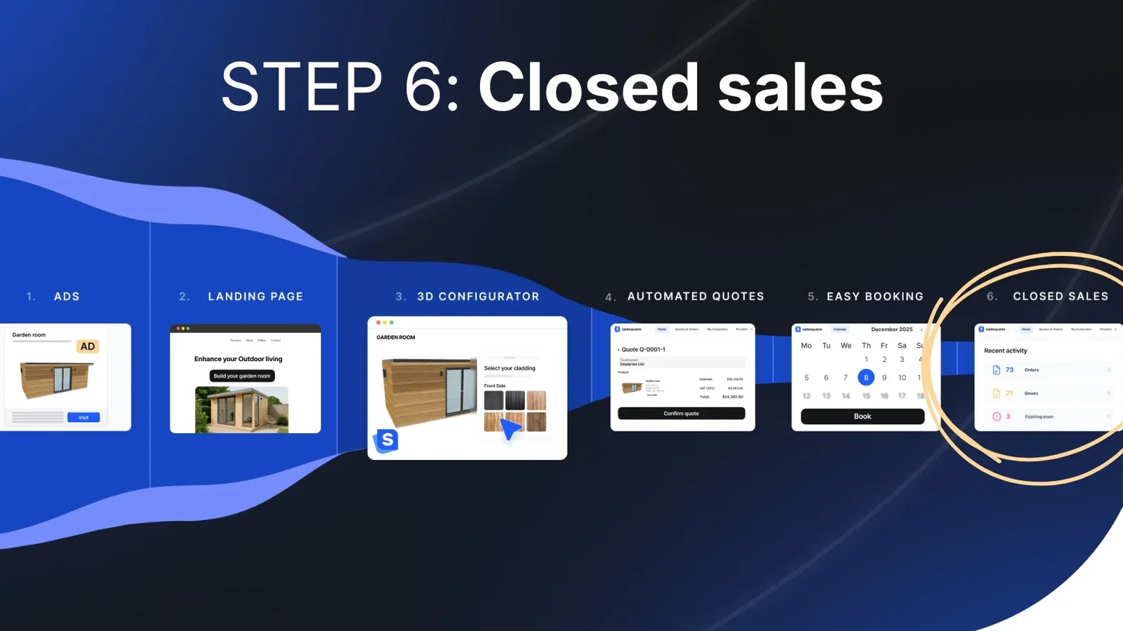 The six stages of the visual sales system, with the closed sales stage circled.