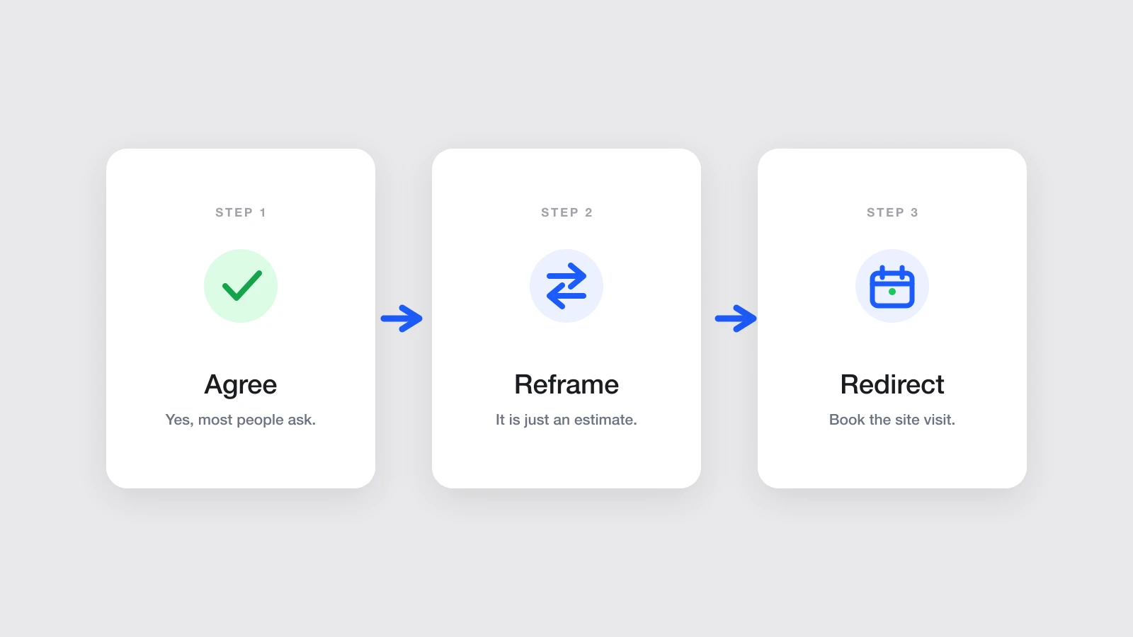 A three-step flow graphic reading Agree, Reframe, Redirect connected by arrows, visualizing the call-script framework for handling a price objection.