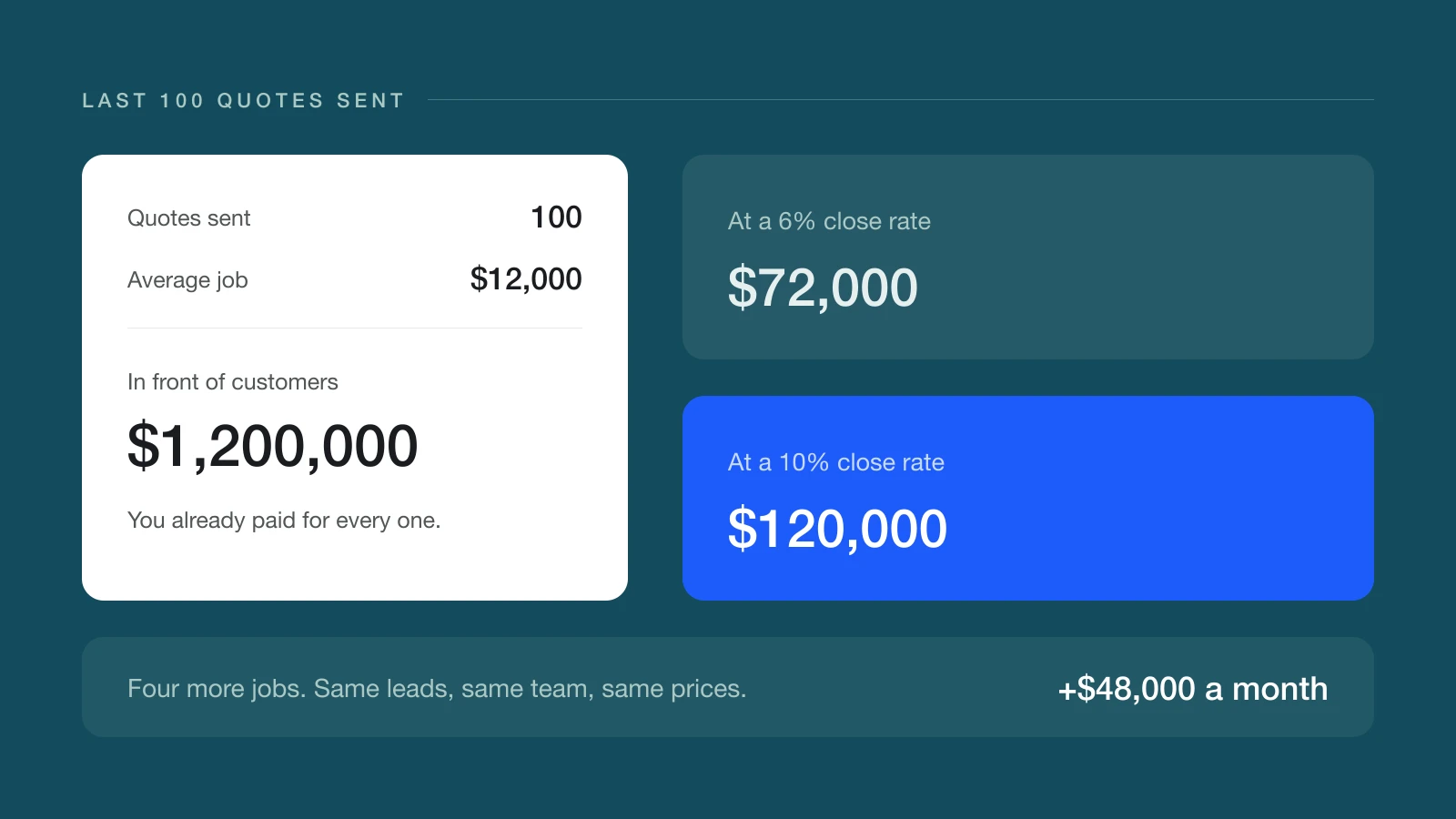 A dark teal panel putting numbers on one hundred sent quotes: a white card totalling what they are worth sitting in front of customers, two cards comparing a 6% close rate with a 10% one, and a footer line reading four more jobs, same leads, same team, same prices.