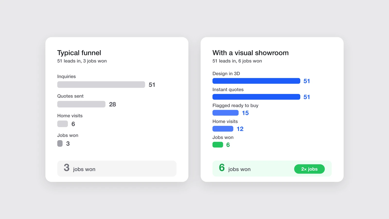 Two sales funnels compared: a typical funnel drops from 51 inquiries to 3 jobs won, while a funnel with a visual showroom keeps more leads and reaches 6 jobs won from the same 51 leads.