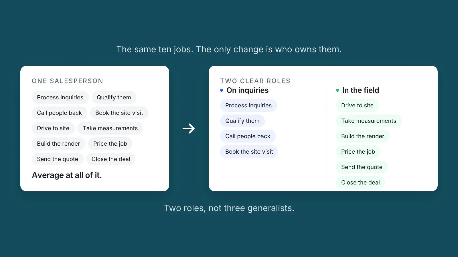 A deep teal panel listing the ten jobs one salesperson is asked to do as chips in a single white card, then an arrow to the same ten chips sorted into two columns, one for the person on inquiries and one for the person in the field.
