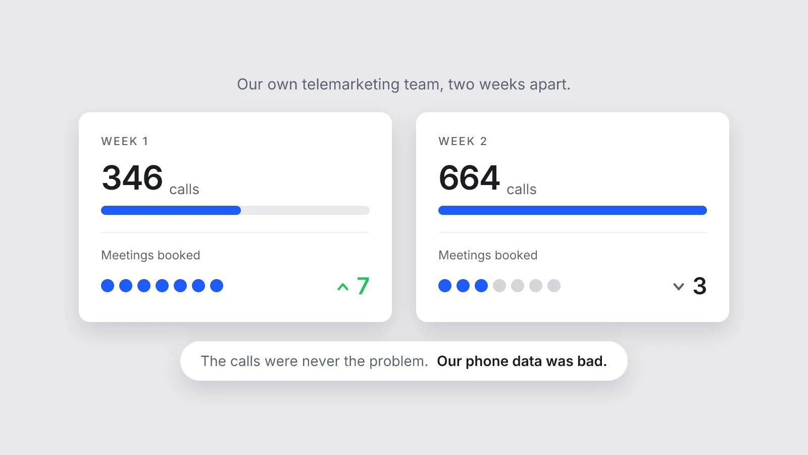 A light grey panel with two white cards comparing two weeks of cold calling: week one with 346 calls and seven meeting dots filled in, week two with a call bar twice as long but only three dots filled, under a line saying the phone data was bad.