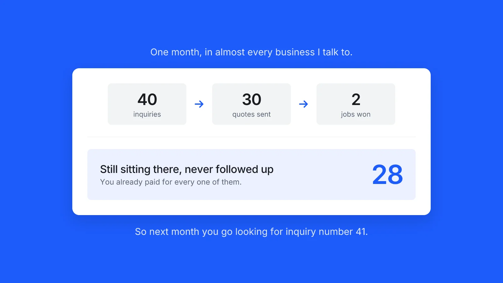A brand-blue panel holding a white card that shows one month collapsing from 40 inquiries to 30 quotes sent to 2 jobs won, above a highlighted row counting the 28 quotes still sitting there that nobody ever followed up on.