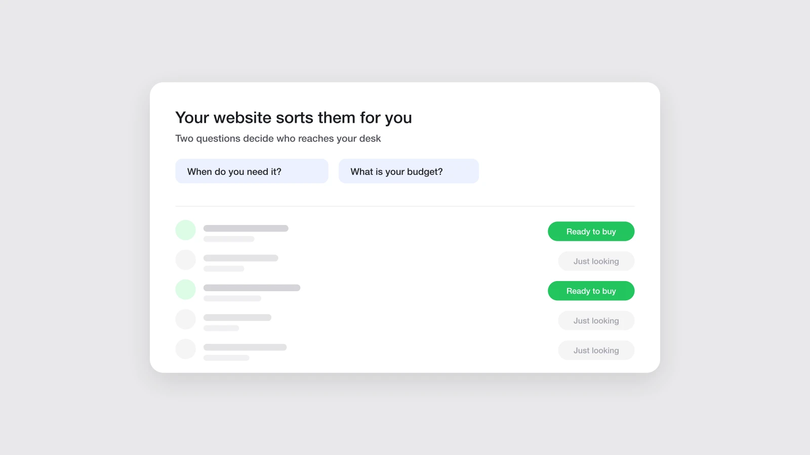 A lead inbox sorted by two questions, when do you need it and what is your budget, with some leads flagged ready to buy in green and others marked just looking.